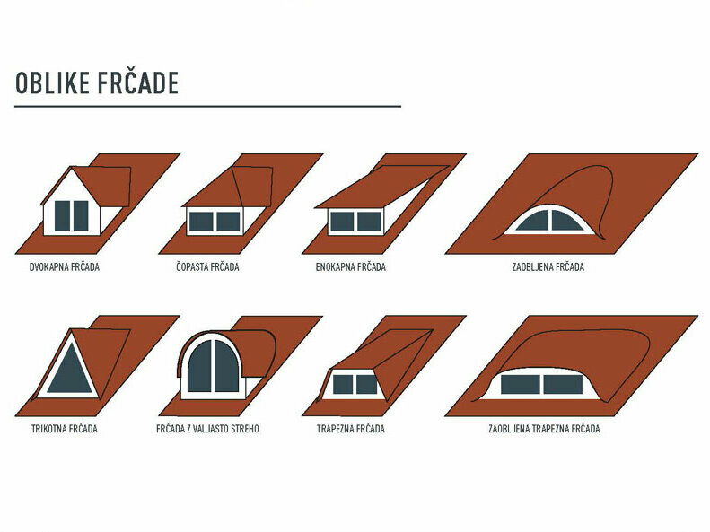 Slika pregleda oblik frčad