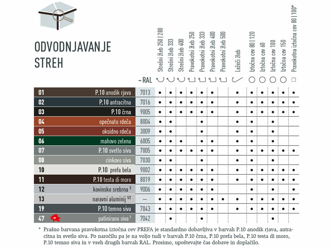 V tabeli so prikazane barve, v katerih so na voljo sistemi za odvodnjavanje streh PREFA. Sistemi za odvodnjavanje streh so na voljo v številnih barvah P.10 in standardnih barvah.