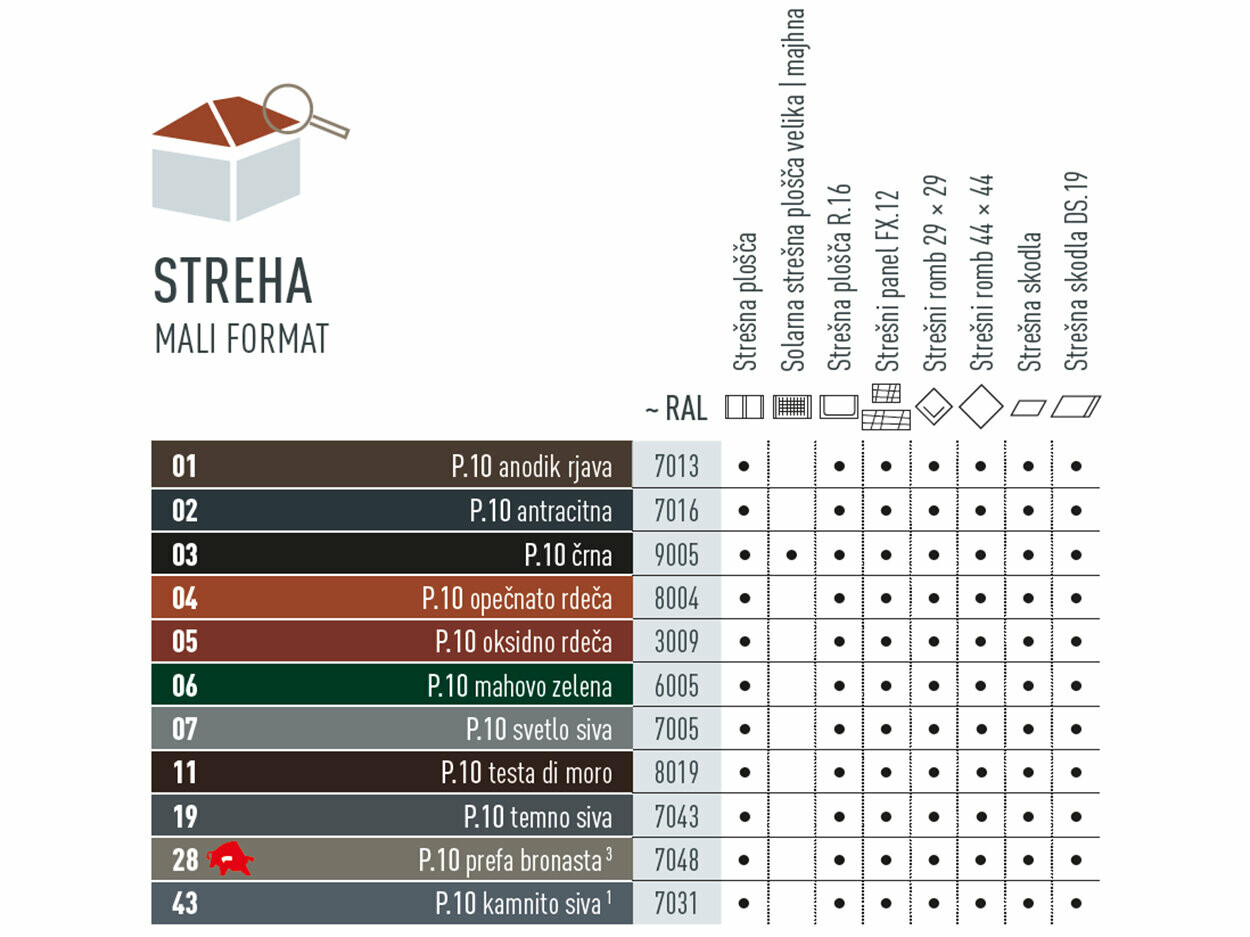 V tabeli so prikazane barve, v katerih so na voljo strešni izdelki majhnega formata. Strešna plošča, strešna plošča R.16, strešni panel FX.12, romb 29 x 29, romb 44 x 44, strešna skodla in strešna skodla DS.19 so na voljo v različnih barvah P.10.